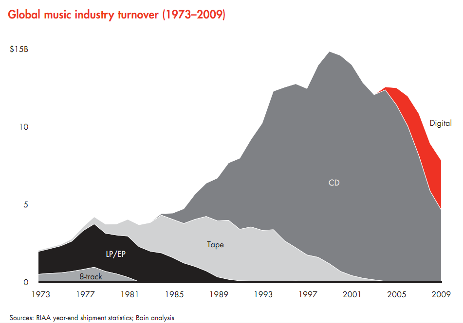 Global music industry turnover