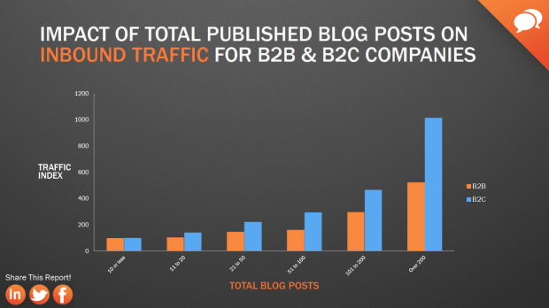 hubspot data - impact of blog articles on traffic
