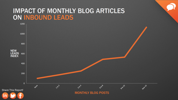 hubspot data - impact of monthly blog articles on leads