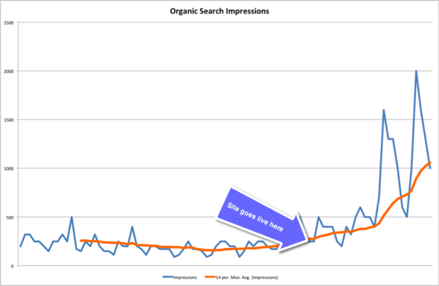 Organic Search Impressions