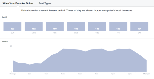 Facebook when your fans are online
