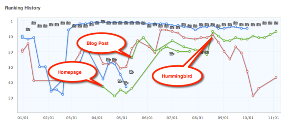 Google Hummingbird keyword ranking history