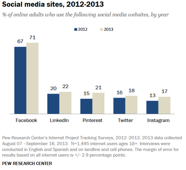 Pew Research - social media sites 2012-2013