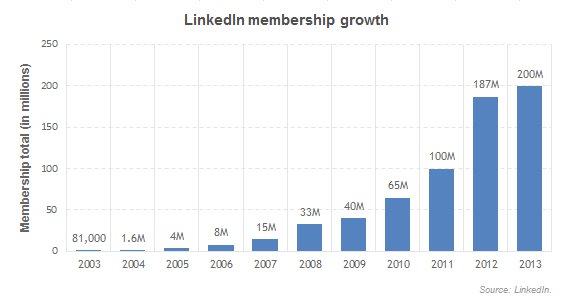 LinkedIn membership growth