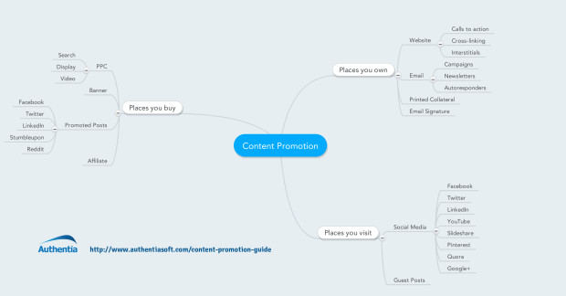 Content Promotion Guide mind map