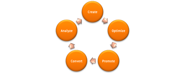 inbound marketing self-assessment model