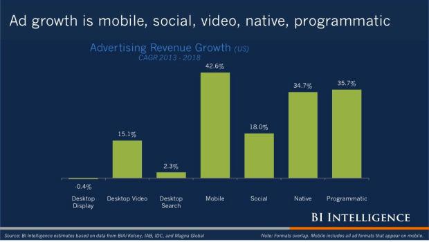 Business Insider - Ad growth is in mobile, video, native, programmatic
