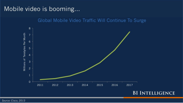 Business Insider - Mobile video is booming