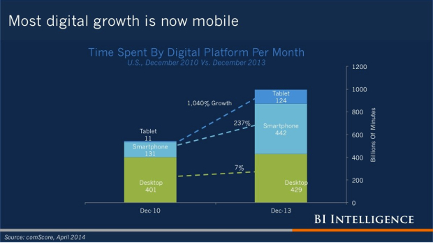 Business Insider - Most digital growth is now mobile
