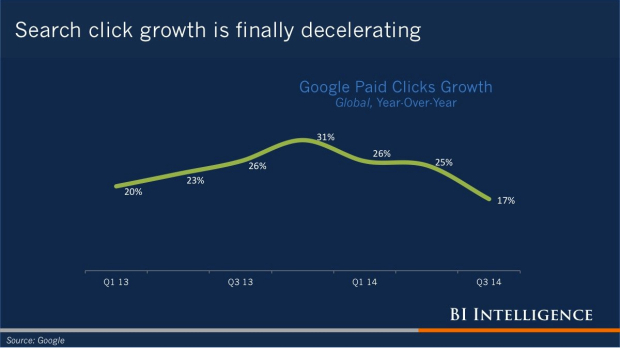 Business Insider - Search click growth is finally decelerating