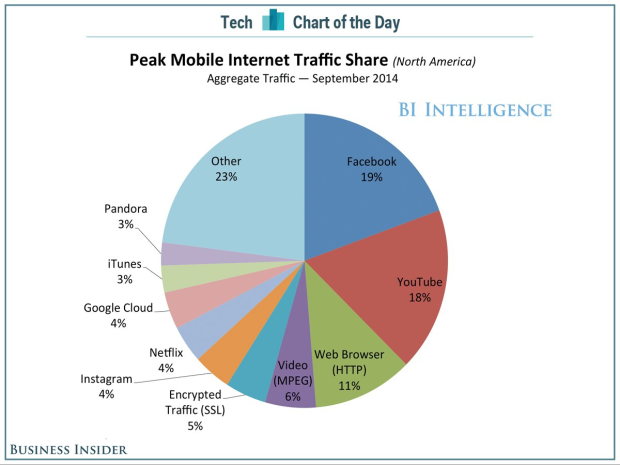Business Insider - peak mobile internet traffic share