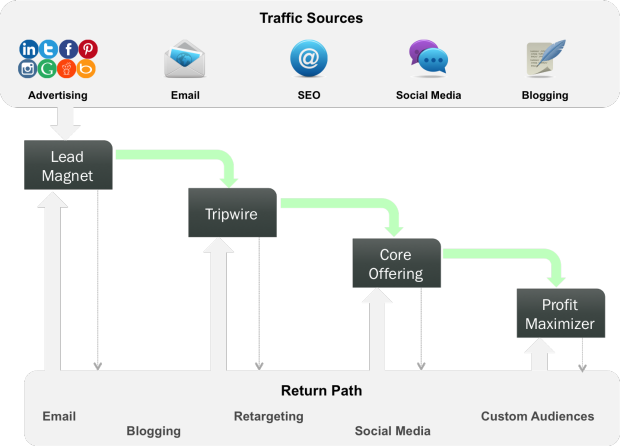 SmartFunnel