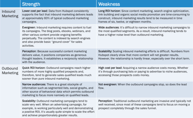 inbound outbound strengths weaknesses